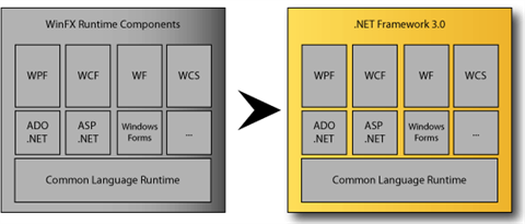 Microsoft har renamet WinFx til version 3.0 af .NET frameworket